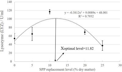 A Challenge to Conventional Fish Meal: Effects of Soy Protein Peptides on Growth, Histomorphology, Lipid Metabolism and Intestinal Health for Juvenile Pompano Trachinotus ovatus